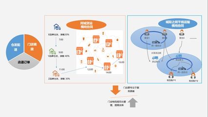 如何重構(gòu)物流能力,實現(xiàn)終端購物體驗的完美閉環(huán)?